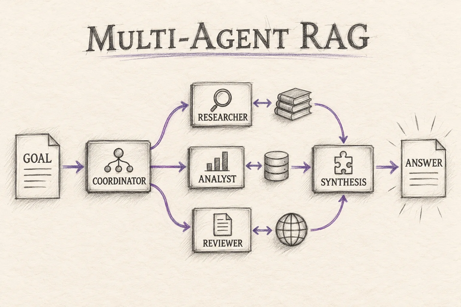 Pencil sketch of a multi-agent RAG system: a coordinator delegates a goal to a researcher, analyst, and reviewer, then synthesizes their findings into one answer.